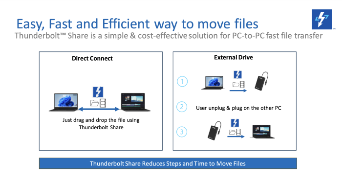 Die hohe Übertragungsrate macht die Direktverbindung schneller als das Kopieren von Daten per externer SSD. (Quelle: Intel)